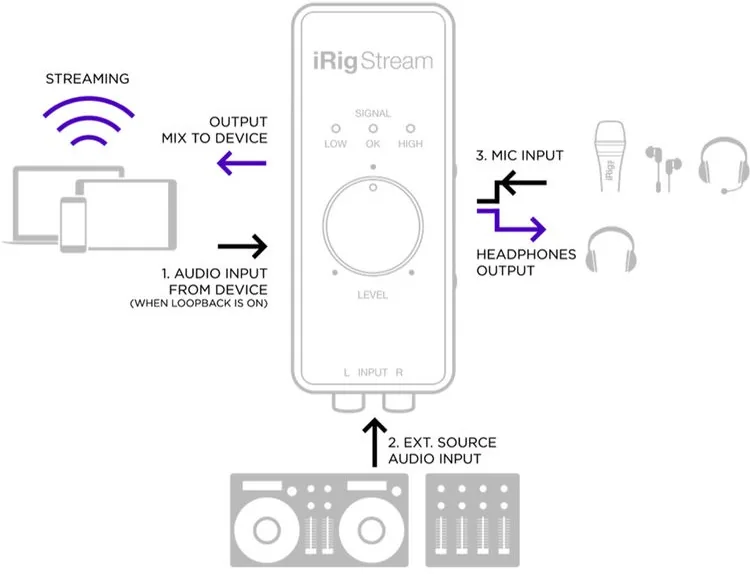 IK Multimedia iRig Stream 規格示意
